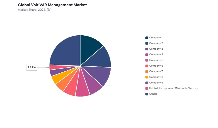 Volt VAR Management Market share analysis