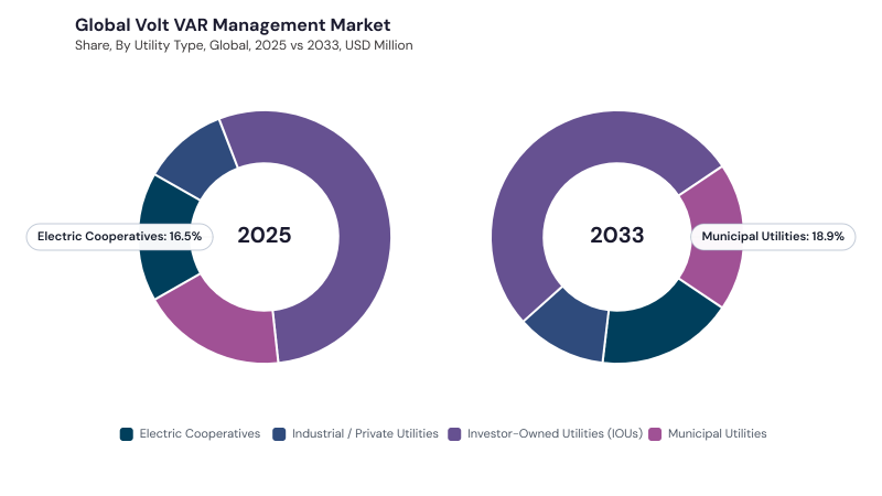 Volt VAR Management Market segment Share