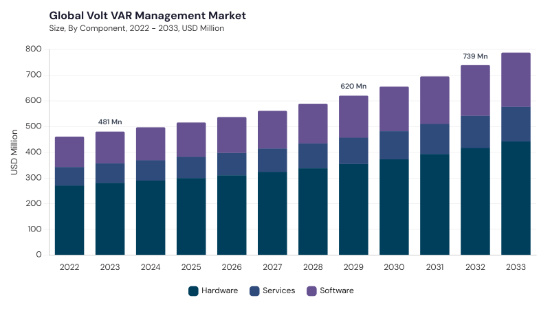 Volt VAR Management Market size and growth forecast (2022-2033)