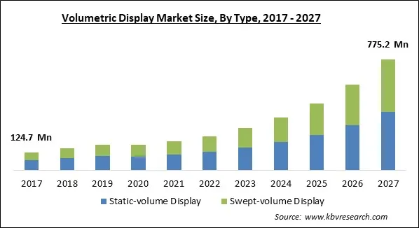Volumetric Display Market Size - Global Opportunities and Trends Analysis Report 2017-2027