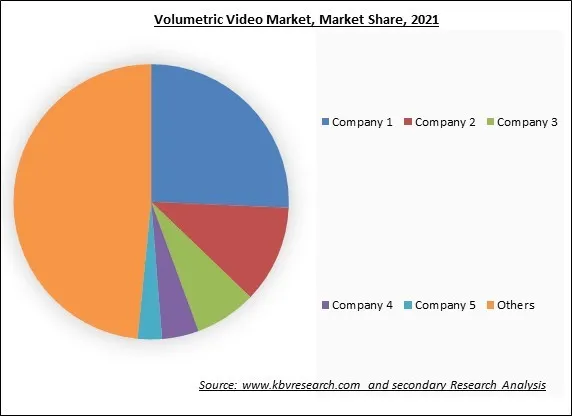 Volumetric Video Market Share 2022 Volumetric Video Market Share 2022
