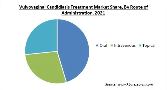 Vulvovaginal Candidiasis Treatment Market Share and Industry Analysis Report 2021