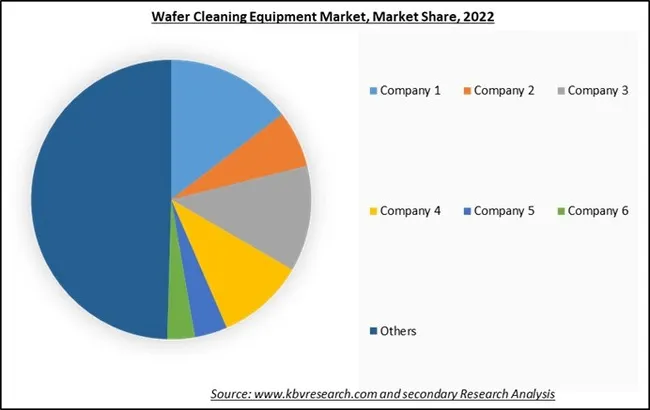 Wafer Cleaning Equipment Market Share 2022
