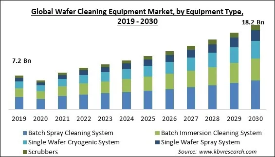 Wafer Cleaning Equipment Market Size - Global Opportunities and Trends Analysis Report 2019-2030