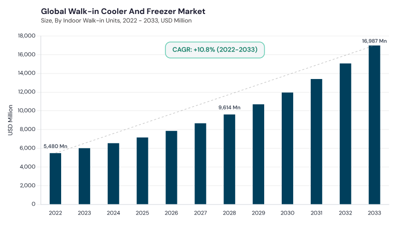 Walk-in Cooler And Freezer Market CAGR and growth forecast