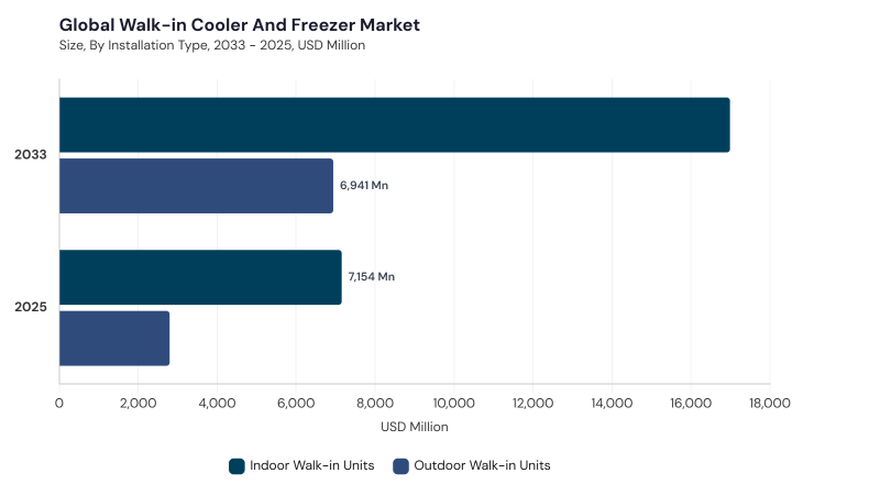 Walk-in Cooler And Freezer Market segment size and growth forecast