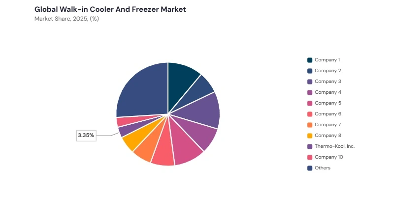 Walk-in Cooler And Freezer Market share analysis