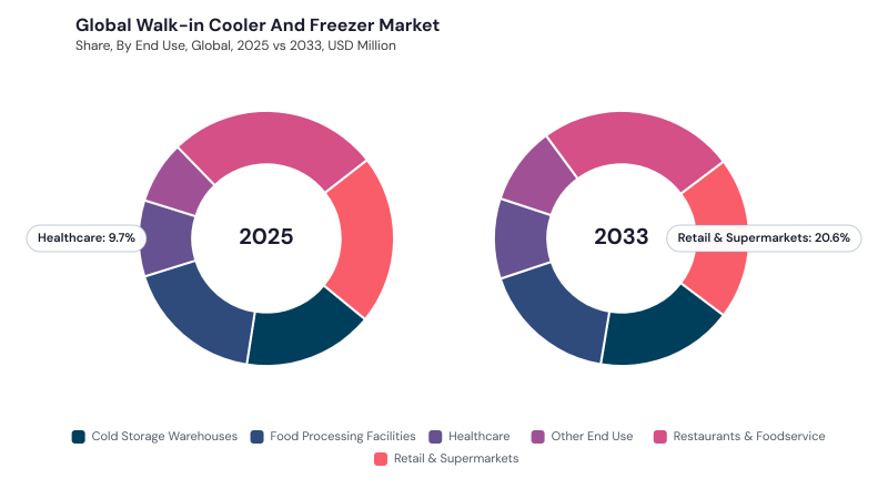 Walk-in Cooler And Freezer Market segment Share