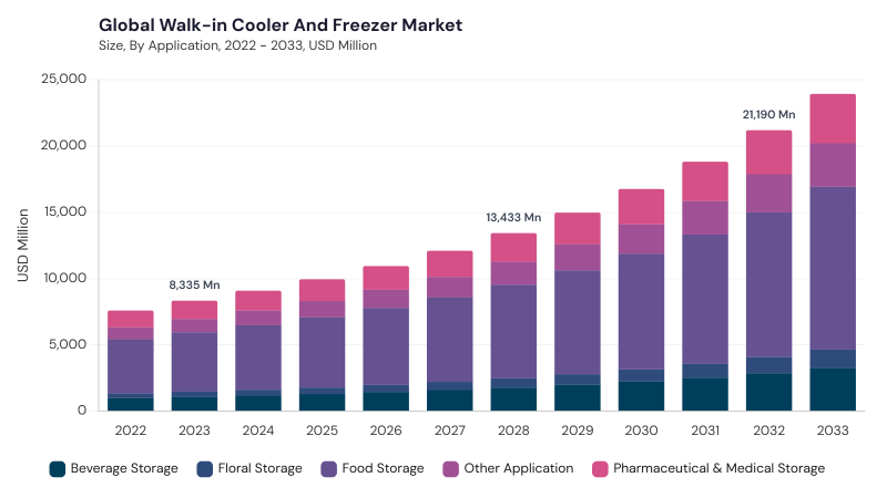 Walk-in Cooler And Freezer Market size and growth forecast (2022-2033)