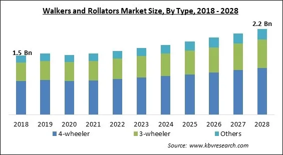 Walkers and Rollators Market - Global Opportunities and Trends Analysis Report 2018-2028