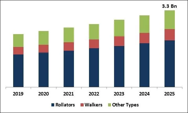 Walking Aids Market Size