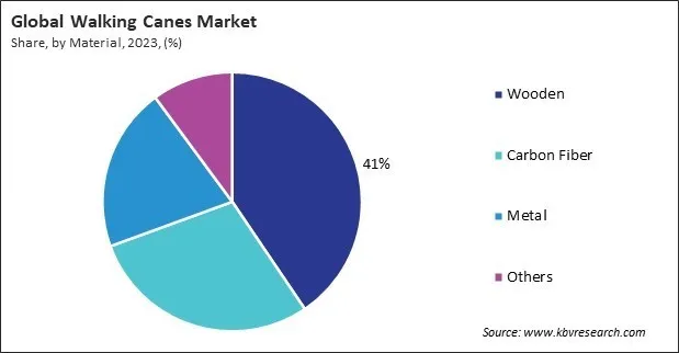 Walking Canes Market Share and Industry Analysis Report 2023 Walking Canes Market Share and Industry Analysis Report 2023