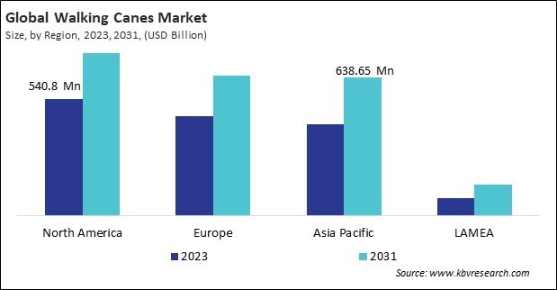 Walking Canes Market Size - By Region