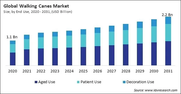 Walking Canes Market Size - Global Opportunities and Trends Analysis Report 2020-2031 Walking Canes Market Size - Global Opportunities and Trends Analysis Report 2020-2031