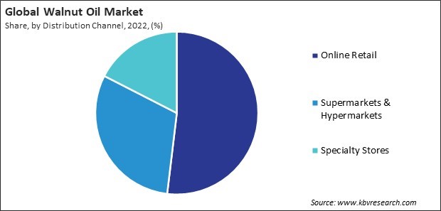 Walnut Oil Market Share and Industry Analysis Report 2022