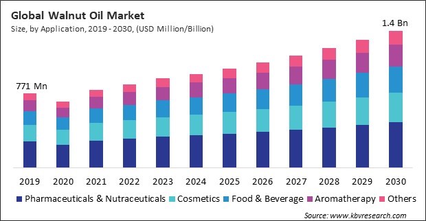 Walnut Oil Market Size - Global Opportunities and Trends Analysis Report 2019-2030