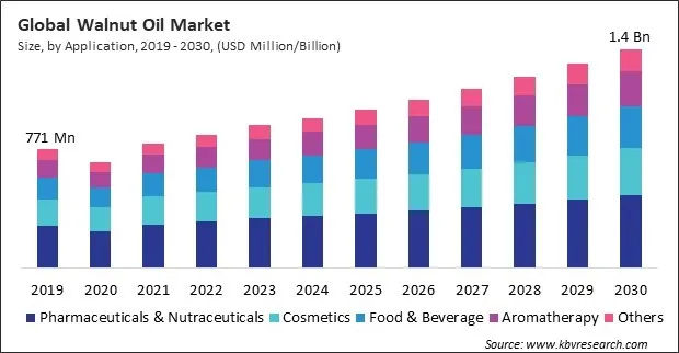 Walnut Oil Market Size - Global Opportunities and Trends Analysis Report 2019-2030 Walnut Oil Market Size - Global Opportunities and Trends Analysis Report 2019-2030