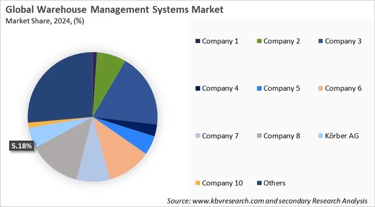 Warehouse Management System Market Share 2024 Warehouse Management System Market Share 2024