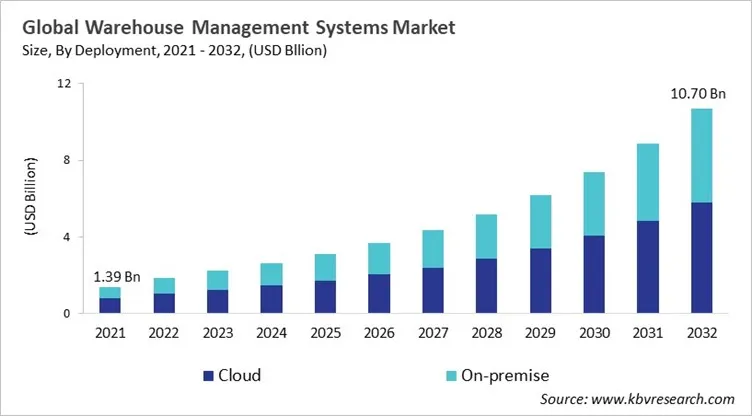 Warehouse Management System Market Size - Global Opportunities and Trends Analysis Report 2021-2032 Warehouse Management System Market Size - Global Opportunities and Trends Analysis Report 2021-2032