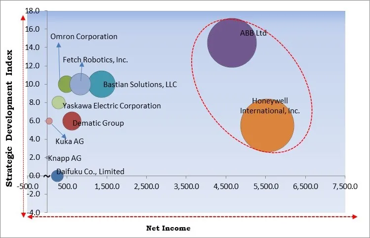 Warehouse Robotics Market - Competitive Landscape and Trends by Forecast 2028
