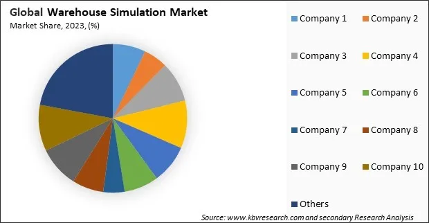 Warehouse Simulation Market Share 2023