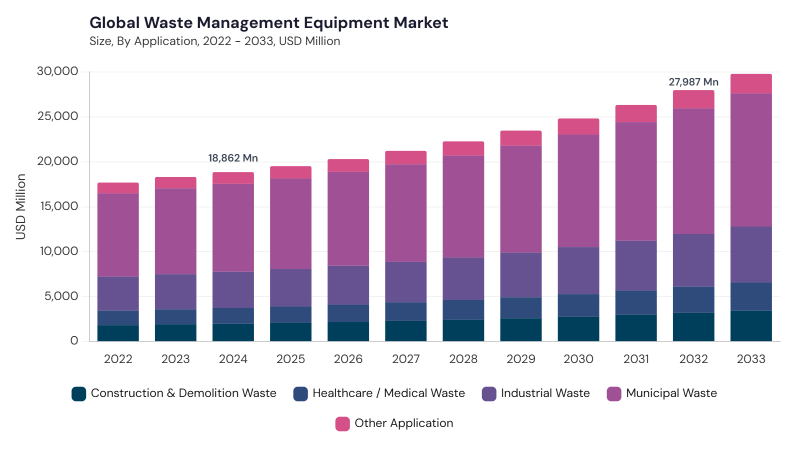 Waste Management Equipment Market segment size and growth forecast Waste Management Equipment Market segment size and growth forecast