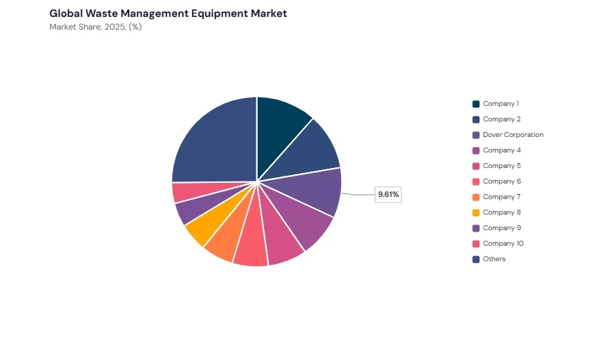 Waste Management Equipment Market share analysis Waste Management Equipment Market share analysis