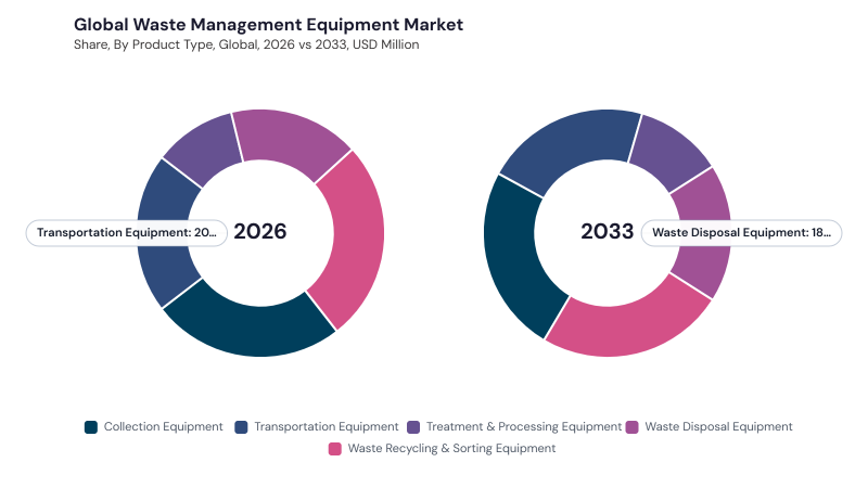 Waste Management Equipment Market segment Share Waste Management Equipment Market segment Share