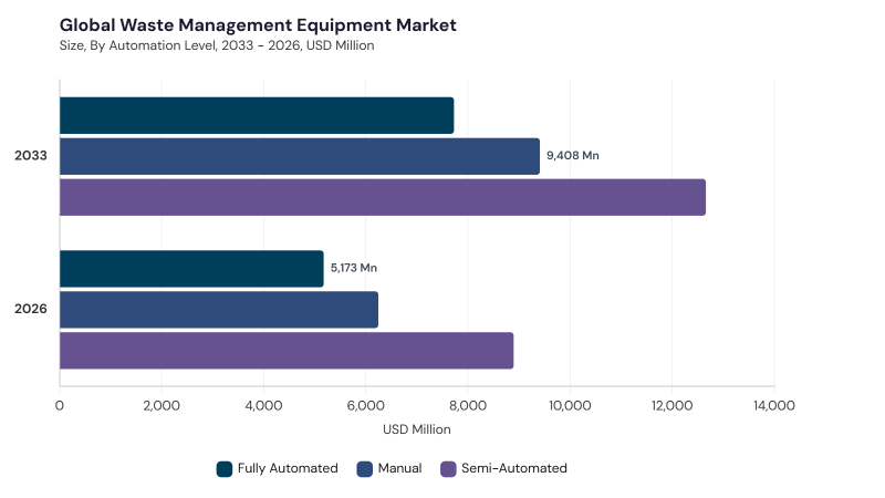 Waste Management Equipment Market size and growth forecast (2022-2033) Waste Management Equipment Market size and growth forecast (2022-2033)