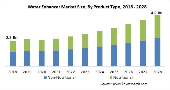 Water Enhancer Market - Global Opportunities and Trends Analysis Report 2018-2028