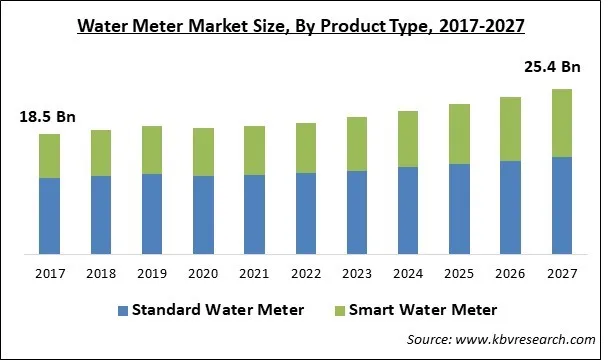 Water Meter Market Size - Global Opportunities and Trends Analysis Report 2017-2027 Water Meter Market Size - Global Opportunities and Trends Analysis Report 2017-2027
