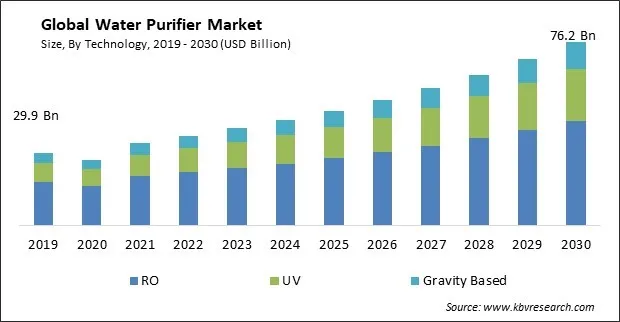 Water Purifier Market Size - Global Opportunities and Trends Analysis Report 2019-2030 Water Purifier Market Size - Global Opportunities and Trends Analysis Report 2019-2030