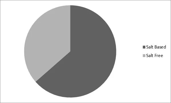 Water Softeners Market Share Water Softeners Market Share