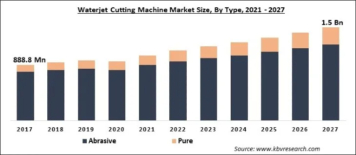 Waterjet Cutting Machine Market Size - Global Opportunities and Trends Analysis Report 2021-2027 Waterjet Cutting Machine Market Size - Global Opportunities and Trends Analysis Report 2021-2027