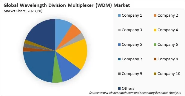 Wavelength Division Multiplexer (WDM) Market Share 2023