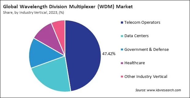 Wavelength Division Multiplexer (WDM) Market Share and Industry Analysis Report 2023