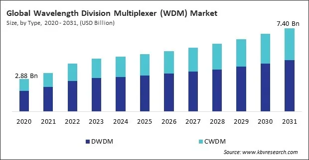 Wavelength Division Multiplexer (WDM) Market Size - Global Opportunities and Trends Analysis Report 2020-2031
