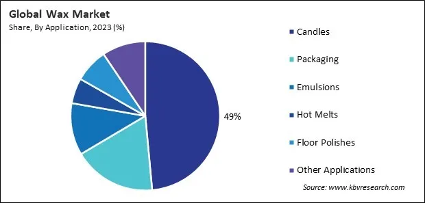 Wax Market Share and Industry Analysis Report 2023 Wax Market Share and Industry Analysis Report 2023