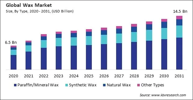 Wax Market Size - Global Opportunities and Trends Analysis Report 2020-2031 Wax Market Size - Global Opportunities and Trends Analysis Report 2020-2031