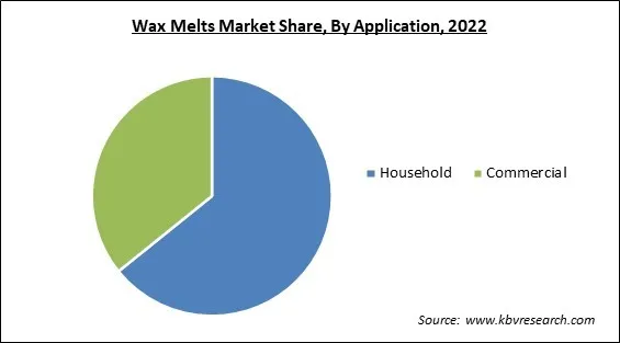 Wax Melts Market Share and Industry Analysis Report 2022