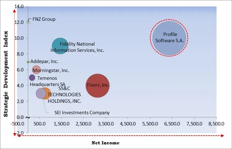 Wealth Management Software Market - Competitive Landscape and Trends by Forecast 2032