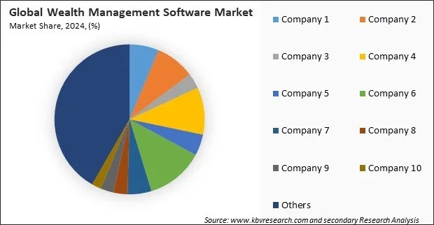 Wealth Management Software Market Share 2024