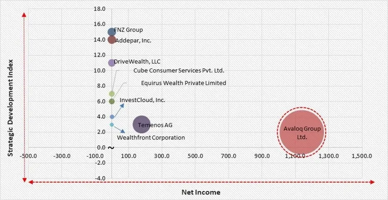 Wealth Tech Solution Market - Competitive Landscape and Trends by Forecast 2032
