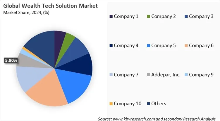 Wealth Tech Solution Market Share 2024