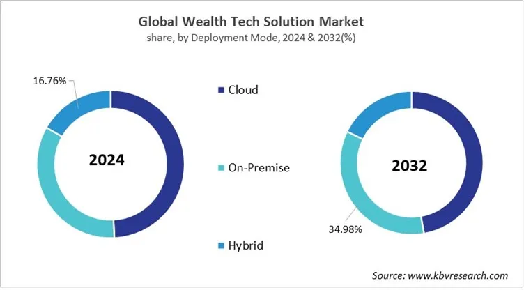 Wealth Tech Solution Market Share and Industry Analysis Report 2024