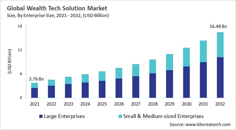 Wealth Tech Solution Market Size - Global Opportunities and Trends Analysis Report 2021-2032