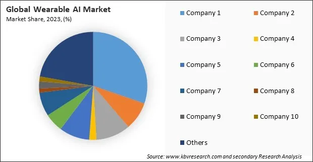 Wearable AI Market Share 2023