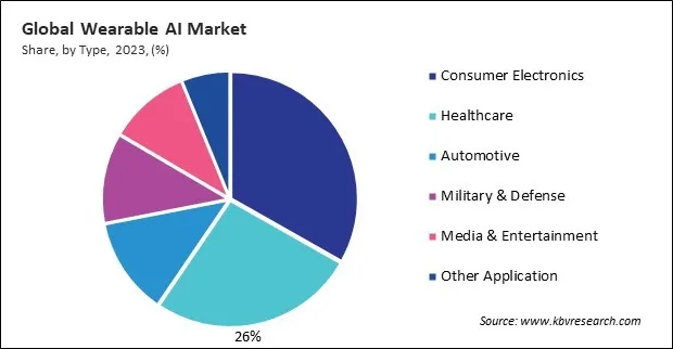 Wearable AI Market Share and Industry Analysis Report 2023