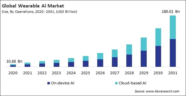 Wearable AI Market Size - Global Opportunities and Trends Analysis Report 2020-2031