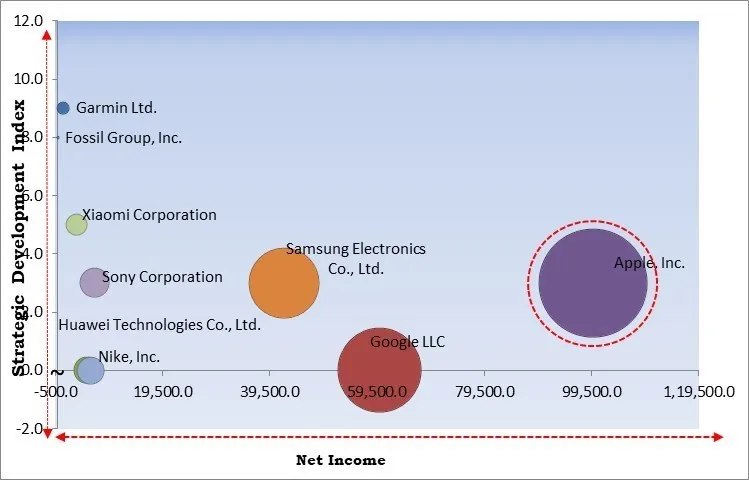 Wearable Computing Market - Competitive Landscape and Trends by Forecast 2030